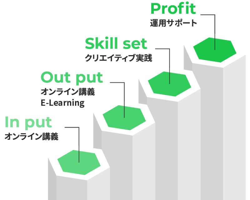 「In put」から「Profit」までの成長ステップを示した階段状の図。各段階に役割が記載されているイラスト