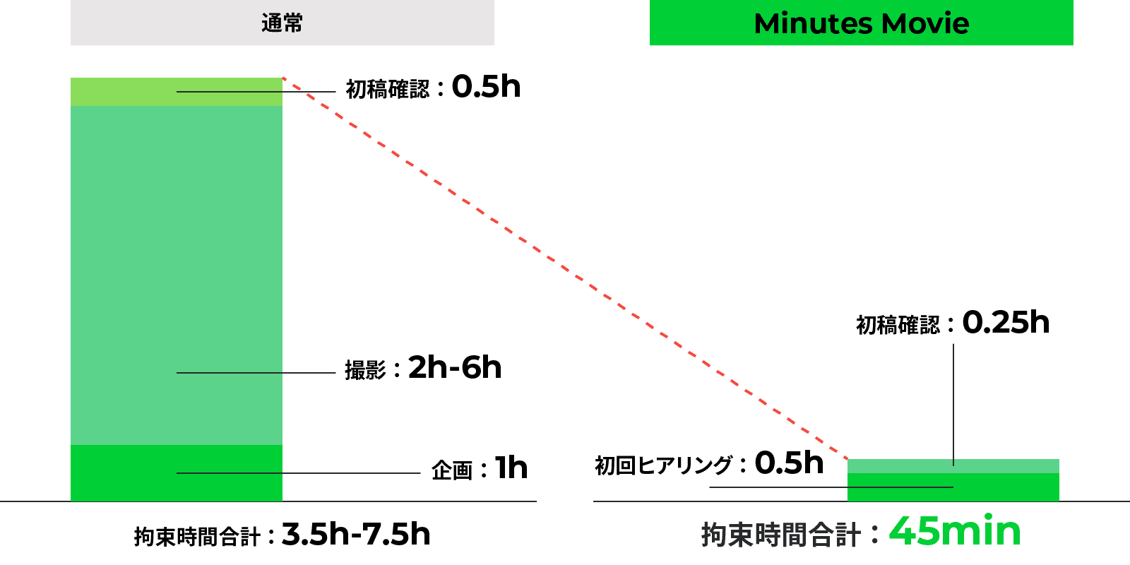 動画の製作時間を示す緑色のグラフが描かれた図。脚本、撮影、編集の時間が詳細に記されている。